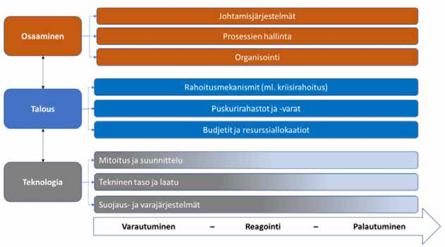Väyläverkon ”kova” (teknologia) ja ”pehmeä” (osaaminen, talous) resilienssi. Lähde: Ojala & Leviäkangas 2022.