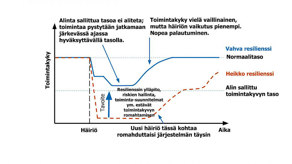 Resilienssisykli: järjestelmän toimintakyvyn romahdus ja palauttaminen.