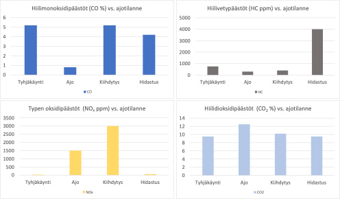 Kuva 1. Polttomoottorikäyttöisen ajoneuvon palamistuotteet eri ajotilanteissa.