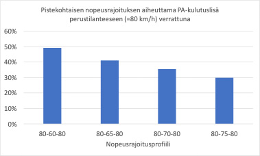 Kuva 3. Simuloinnin tuloksissa polttoaineen kulutus oli sitä suurempi, mitä alemmas alin nopeusrajoitus asetettiin.