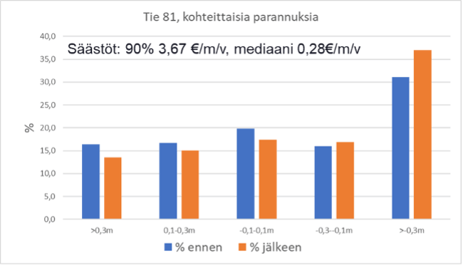 Kuva 1. Tien 81 koekohteen kuivatuksen kunnon kehittyminen mittaamalla ojan pohjan tasoa suhteessa päällysrakenteen alapintaan ennen ja jälkeen kuivatuksen parantamisen. Tällä tiellä tehtiin pieniä kohteittaisia parannuksia. Kuvassa on esitetty myös päällysteiden elinkaarikustannusten säästöt jakauman 90 % prosenttipisteen (heikoin 10 %) sekä mediaanin osalta.