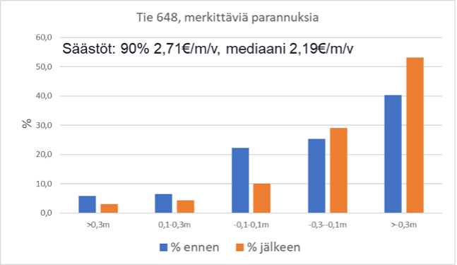 Kuva 2. Tien 648 koekohteen kuivatuksen kunnon kehittyminen mittaamalla ojan pohjan tasoa suhteessa päällysrakenteen alapintaan ennen ja jälkeen kuivatuksen parantamisen. Tiellä parannettiin kuivatusta koko matkalla. Kuvassa on esitetty myös päällysteiden elinkaarikustannusten säästöt jakauman 90 % prosenttipisteen (heikoin 10 %) sekä mediaanin osalta.