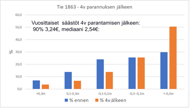 Kuva 3. Tien 1863 koekohteen kuivatuksen kunnon kehittyminen mittaamalla ojan pohjan tasoa suhteessa päällysrakenteen alapintaan ennen ja neljä vuotta kuivatuksen parantamisen jälkeen. Kuvassa on myös esitetty päällysteiden elinkaarikustannusten säästöt neljä vuotta parantamisesta jakauman 90 % prosenttipisteen (heikoin 10 %) sekä mediaanin osalta.