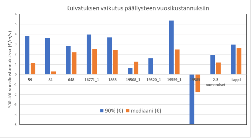Kuva 4. Kuivatuksen parantamisen tuottamat säästöt päällysteiden vuosikustannuksissa (€/m/v) PEHKO koekohteilla Keski-Suomessa ja Lapissa. Tie 19583 esittää vuosikustannusten kehittymistä kohteessa, jossa kuivatusta ei ole parannettu. Oikealla on esitetty myös yhteenveto kaikkien 2–3 numeroisten teiden tuloksista sekä yhteenveto kaikkien Lapin teiden tuloksista.